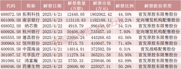 郑州股票配资公司 下周A股解禁超840亿元，这些股票流通盘将翻倍