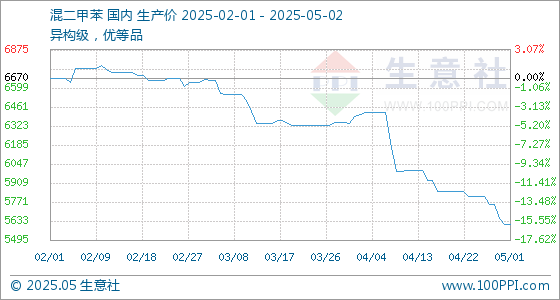 在线股票配资分红 5月2日生意社混二甲苯基准价为5610.00元/吨