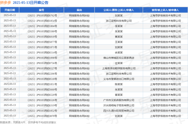 配资炒股平台官网 拼多多作为被告/被上诉人的30起涉及网络服务合同纠纷的诉讼将于2025年5月13日开庭