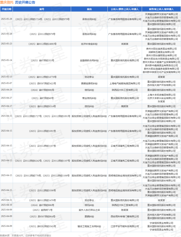 股市配资行情 重庆信托作为原告/上诉人的1起涉及劳动争议的诉讼将于2025年5月13日开庭