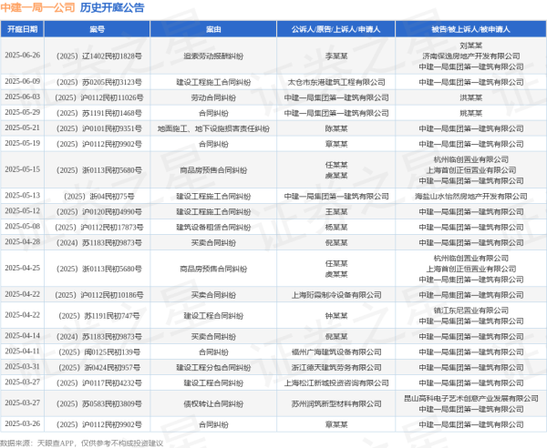 比较出名的配资平台 中建一局一公司作为原告/上诉人的1起涉及建设工程施工合同纠纷的诉讼将于2025年5月13日开庭