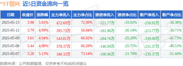 配资专业股票投资 异动快报：*ST创兴（600193）5月14日9点34分触及涨停板