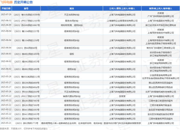 配资网 飞科电器作为被告/被上诉人的1起涉及侵害作品信息网络传播权纠纷的诉讼将于2025年5月20日开庭