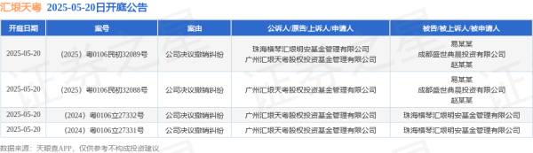 2025最可靠的网上股票配资公司 汇垠天粤作为原告/上诉人的4起涉及公司决议撤销纠纷的诉讼将于2025年5月20日开庭